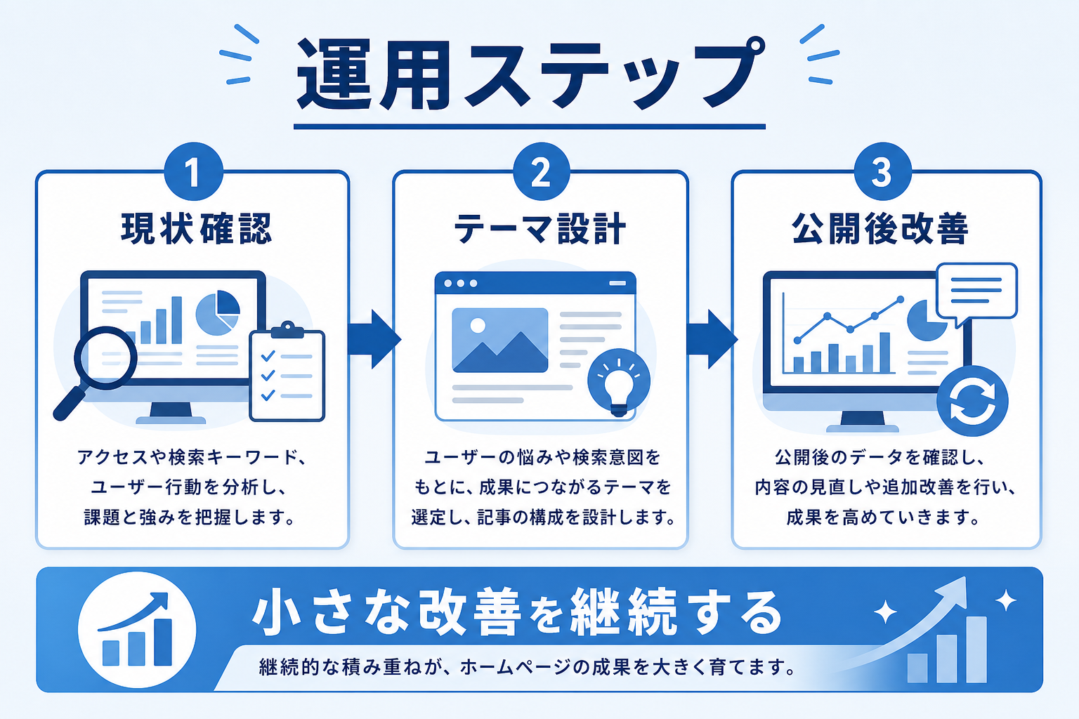 5記事テスト投稿で見極める!月額3万円ホームページ育成プランの実践的な進め方の要約図解2