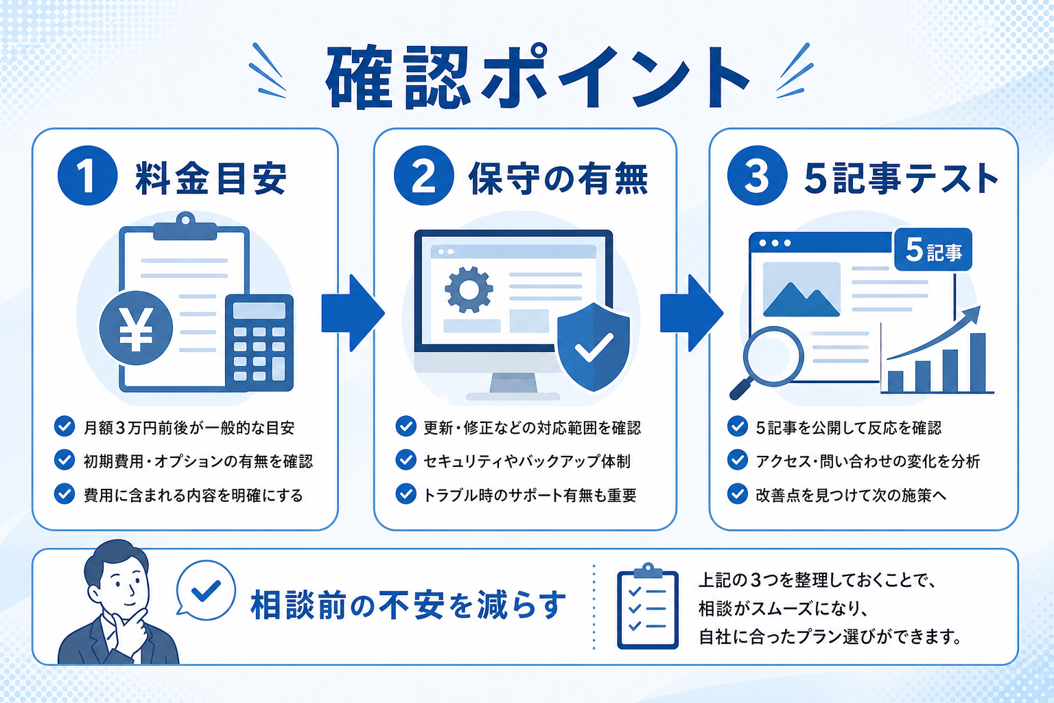 5記事テスト投稿で見極める!月額3万円ホームページ育成プランの実践的な進め方の要約図解3