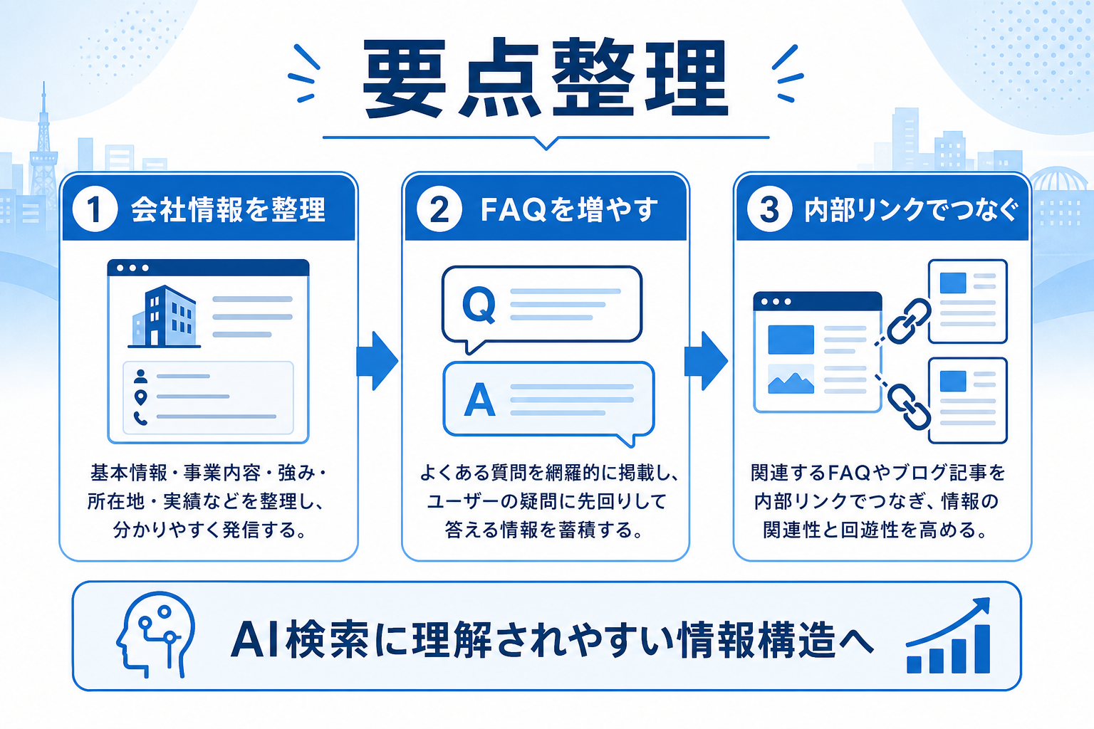 福岡企業がFAQとブログ記事でAI検索に伝わる情報を増やす方法の要約図解1