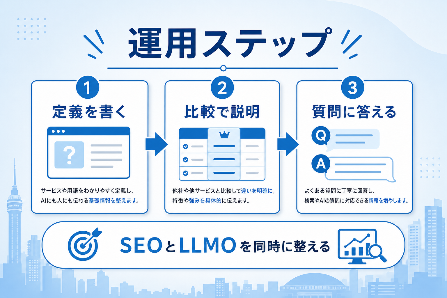 福岡企業がFAQとブログ記事でAI検索に伝わる情報を増やす方法の要約図解2