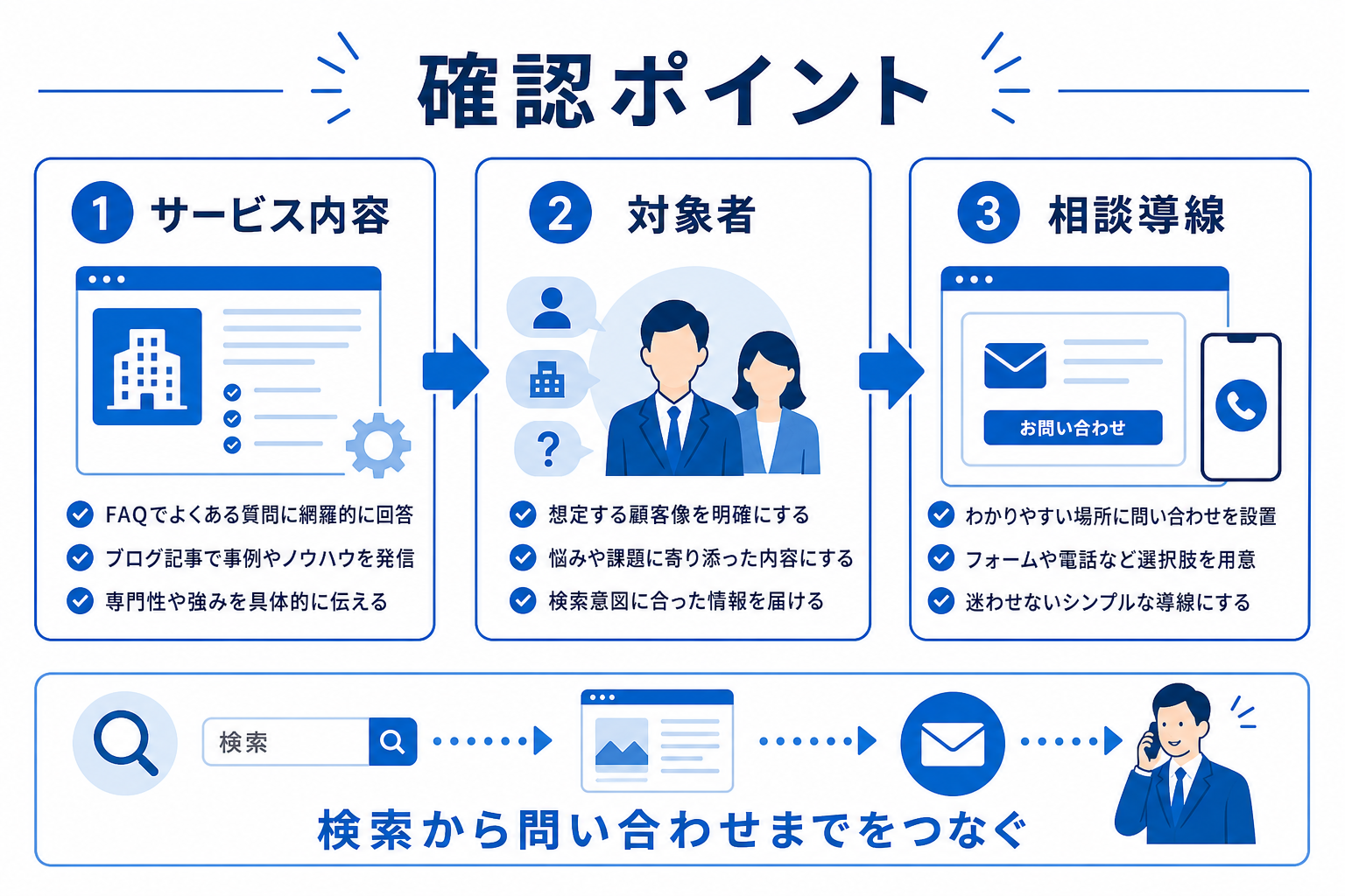 福岡企業がFAQとブログ記事でAI検索に伝わる情報を増やす方法の要約図解3