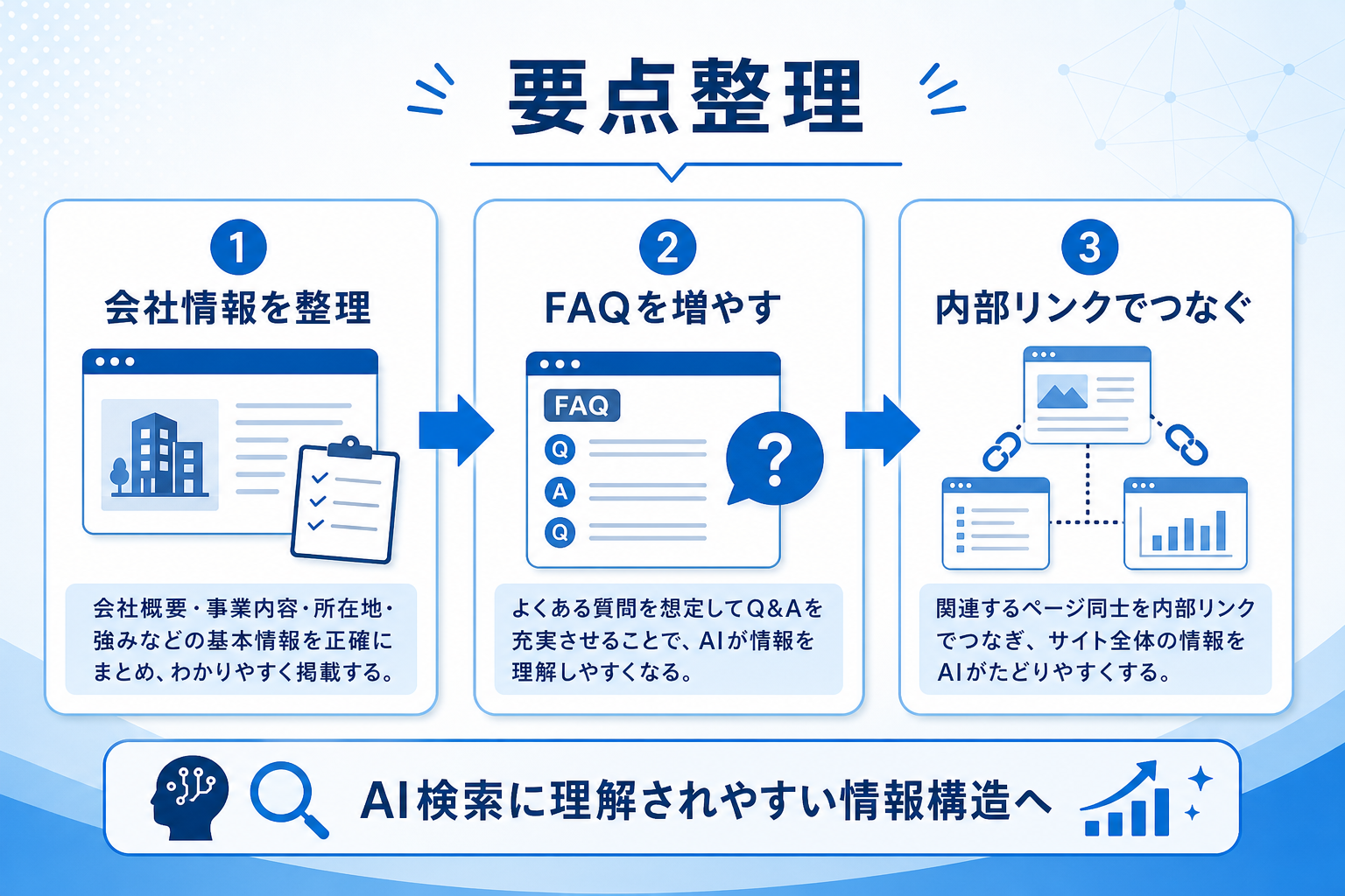 AIOとは？福岡の中小企業がLLMOとあわせて理解したいAI検索対策の基本の要約図解1