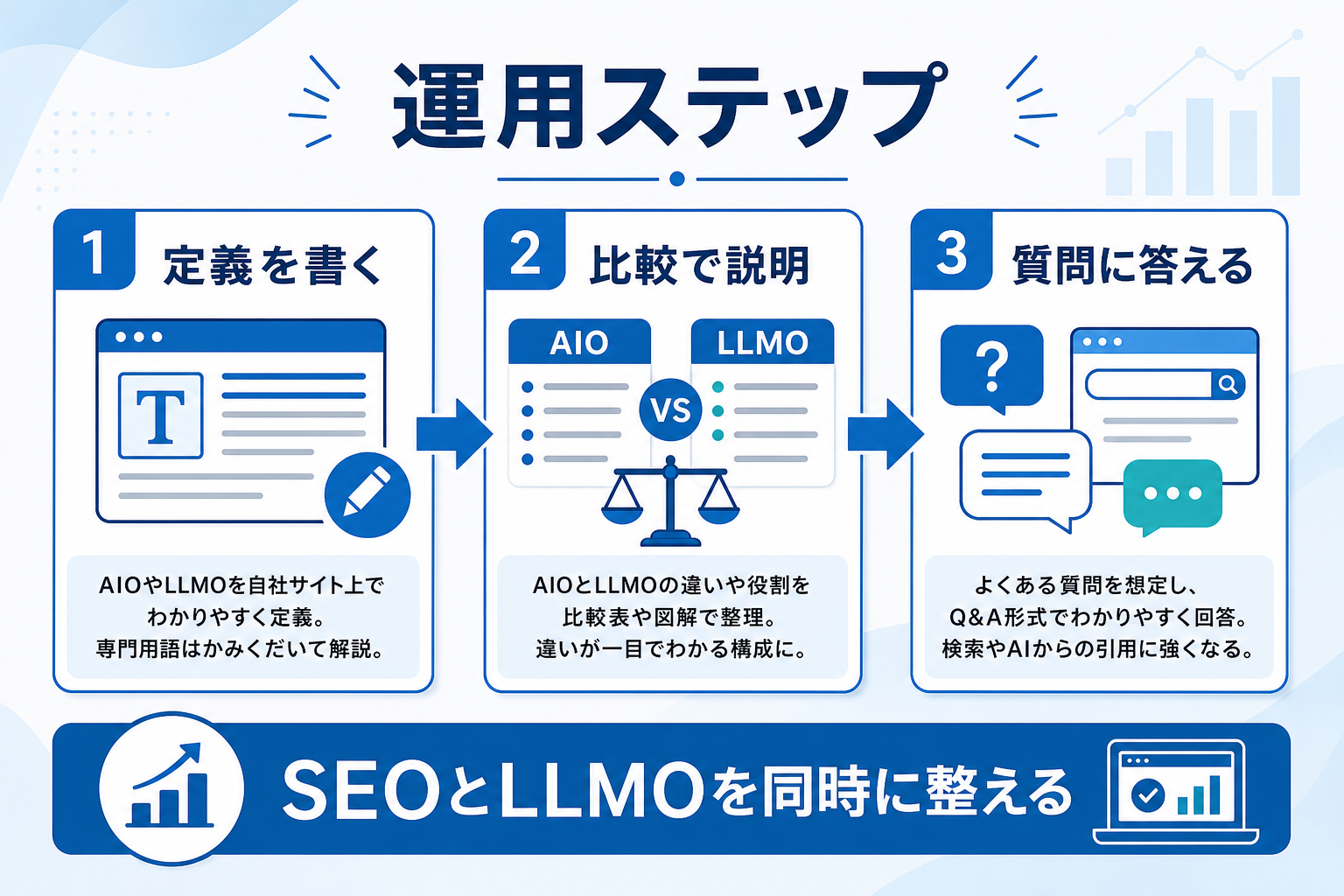 AIOとは？福岡の中小企業がLLMOとあわせて理解したいAI検索対策の基本の要約図解2