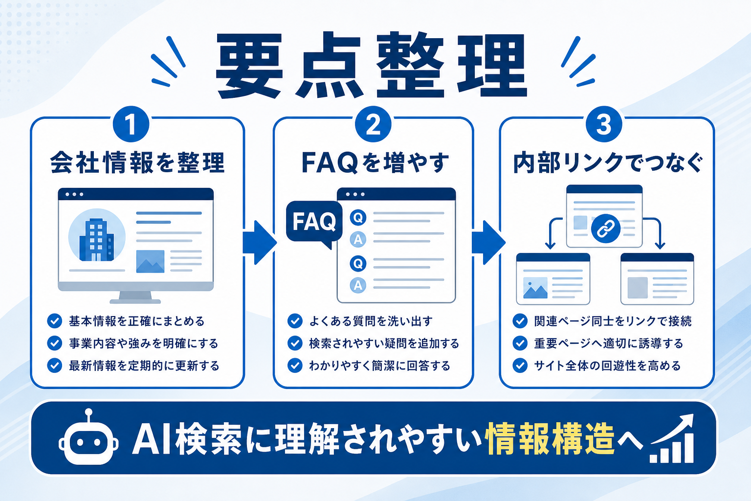 福岡企業がAI検索に備えて内部リンクを整理する手順｜FAQとブログ活用によるLLMO実践ガイドの要約図解1