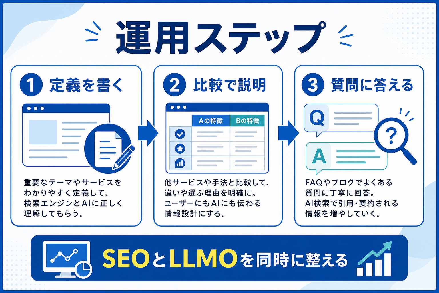 福岡企業がAI検索に備えて内部リンクを整理する手順｜FAQとブログ活用によるLLMO実践ガイドの要約図解2