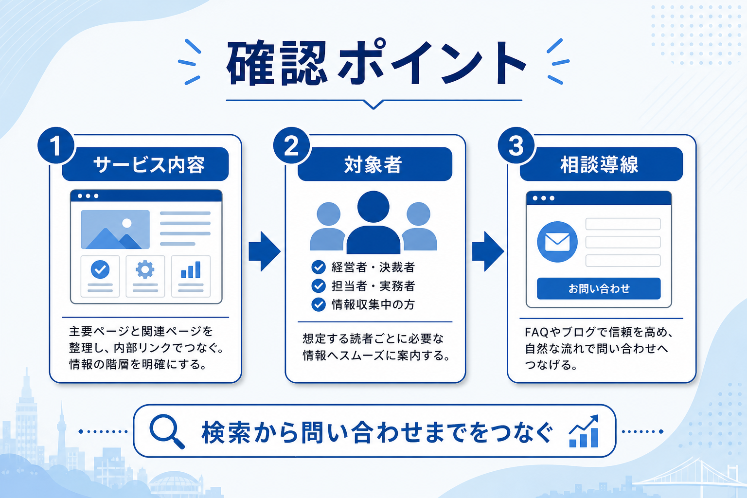 福岡企業がAI検索に備えて内部リンクを整理する手順｜FAQとブログ活用によるLLMO実践ガイドの要約図解3