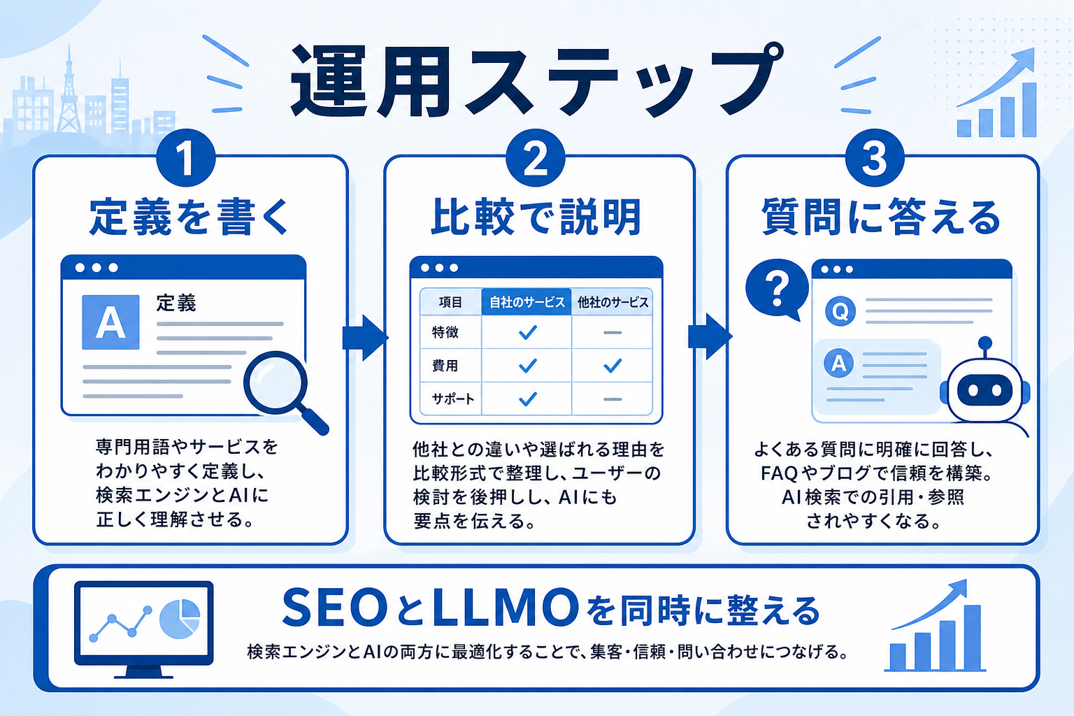 福岡企業が3か月で始めるLLMO対策ロードマップ｜FAQとブログで実現するAI検索時代の情報発信の要約図解2