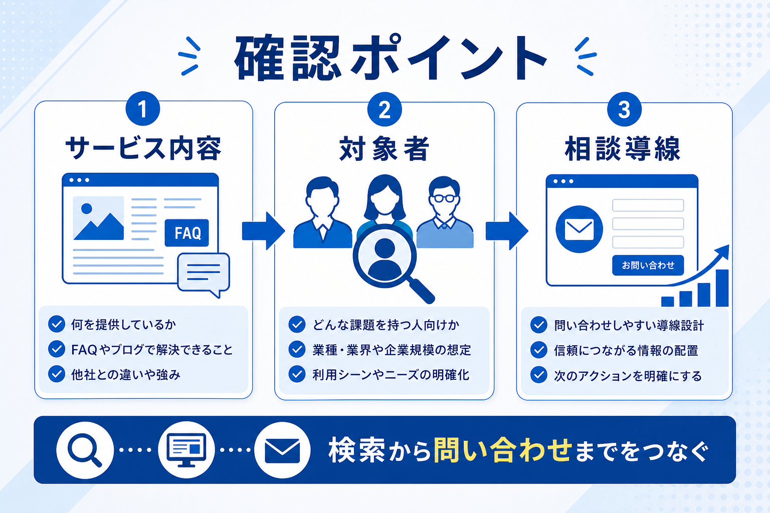 福岡企業が3か月で始めるLLMO対策ロードマップ｜FAQとブログで実現するAI検索時代の情報発信の要約図解3