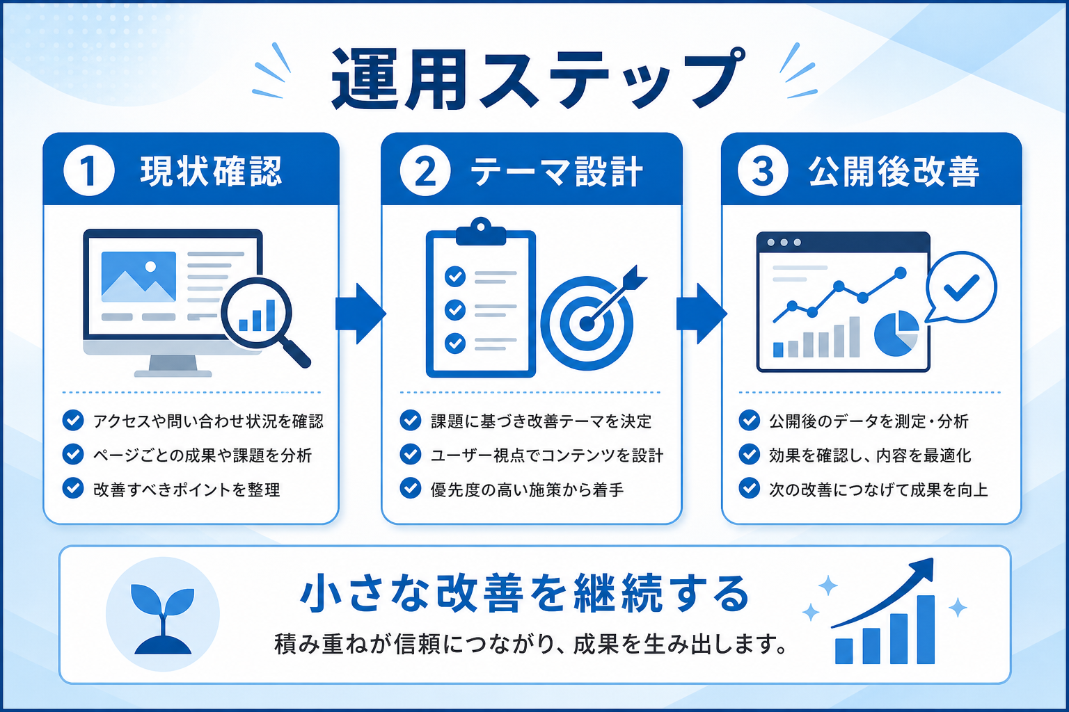 月額3万円のホームページ育成プランで毎月どんな改善ができる？—中小企業が知っておきたい範囲と期待値の要約図解2