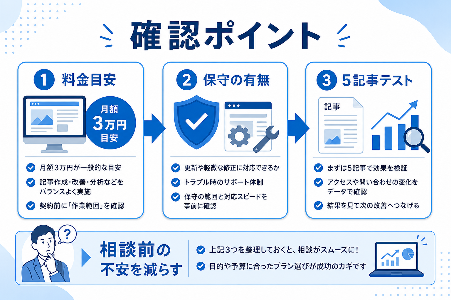 月額3万円のホームページ育成プランで毎月どんな改善ができる？—中小企業が知っておきたい範囲と期待値の要約図解3