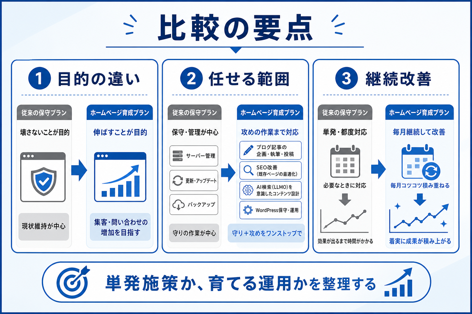 月額3万円のホームページ育成プランで毎月何を改善するのかの補足画像1