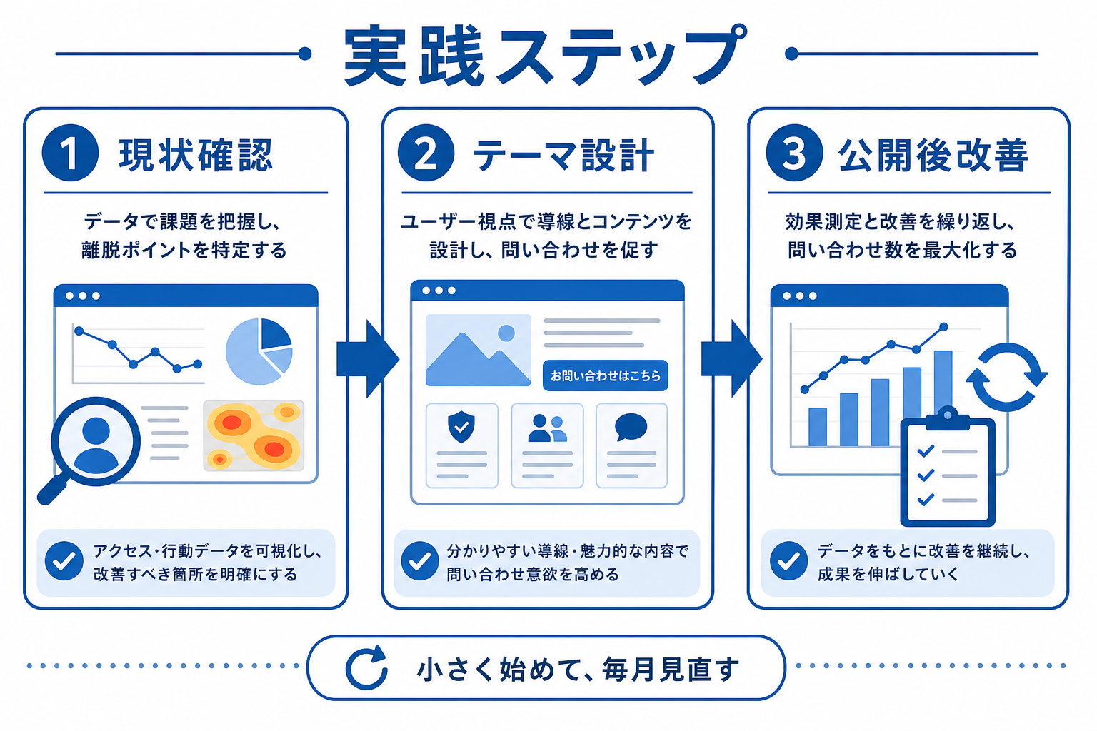 導線改善の実践手順：データ確認から検証まで