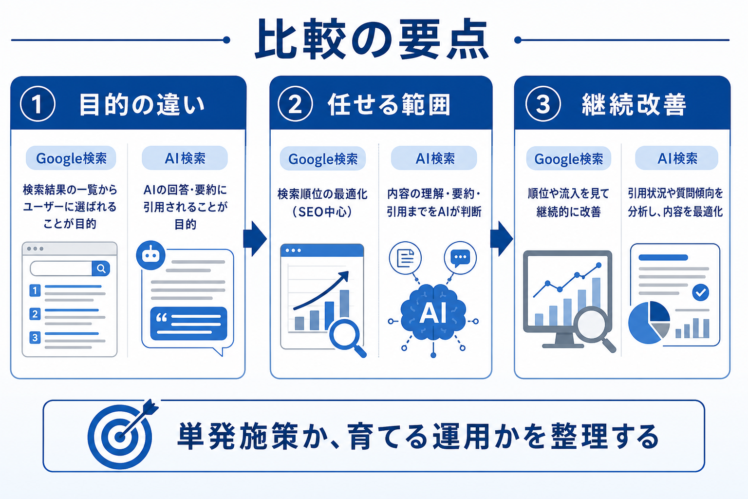 Google検索とAI検索の評価基準を比較する