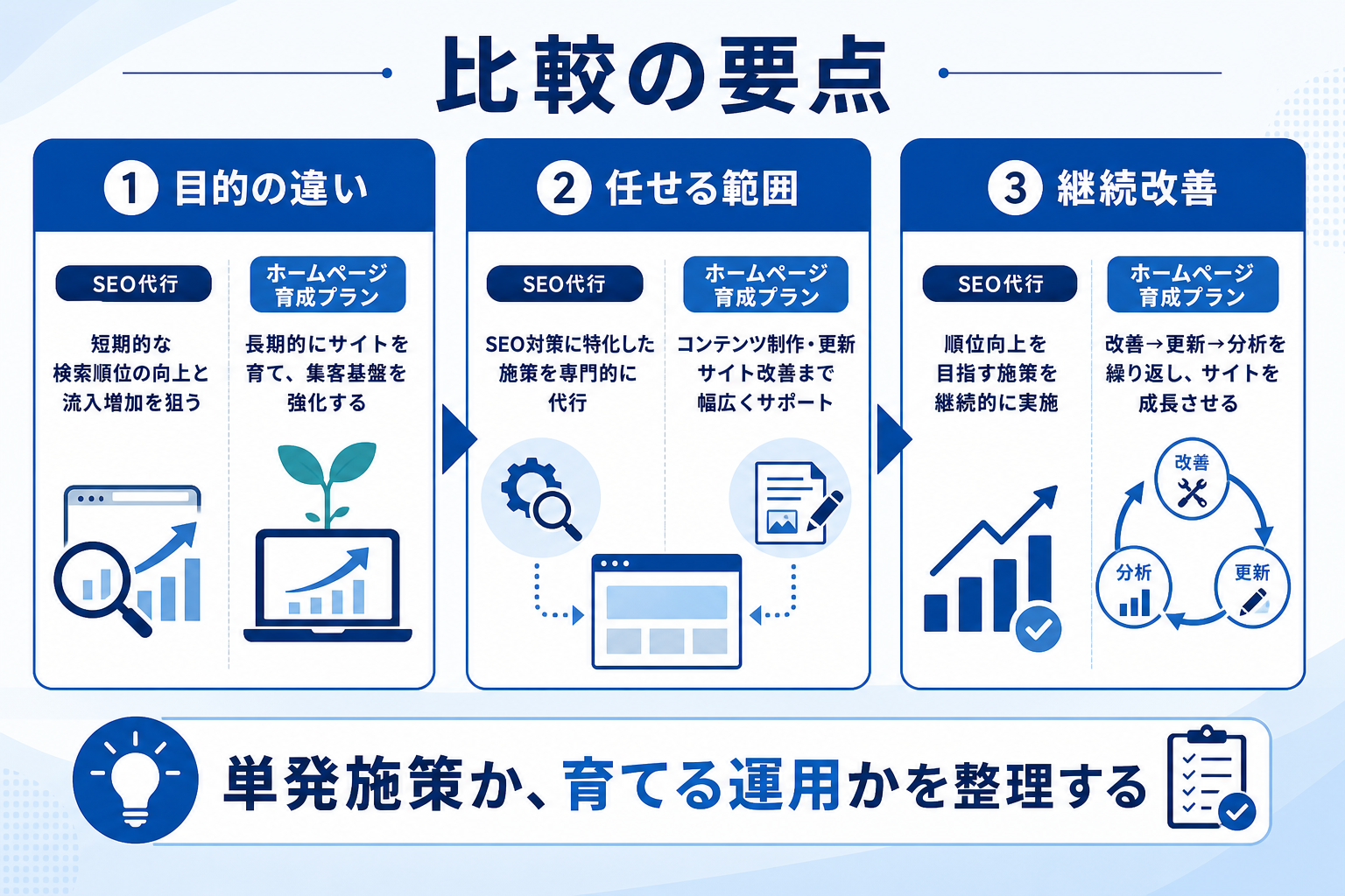 作業範囲と成果指標の比較