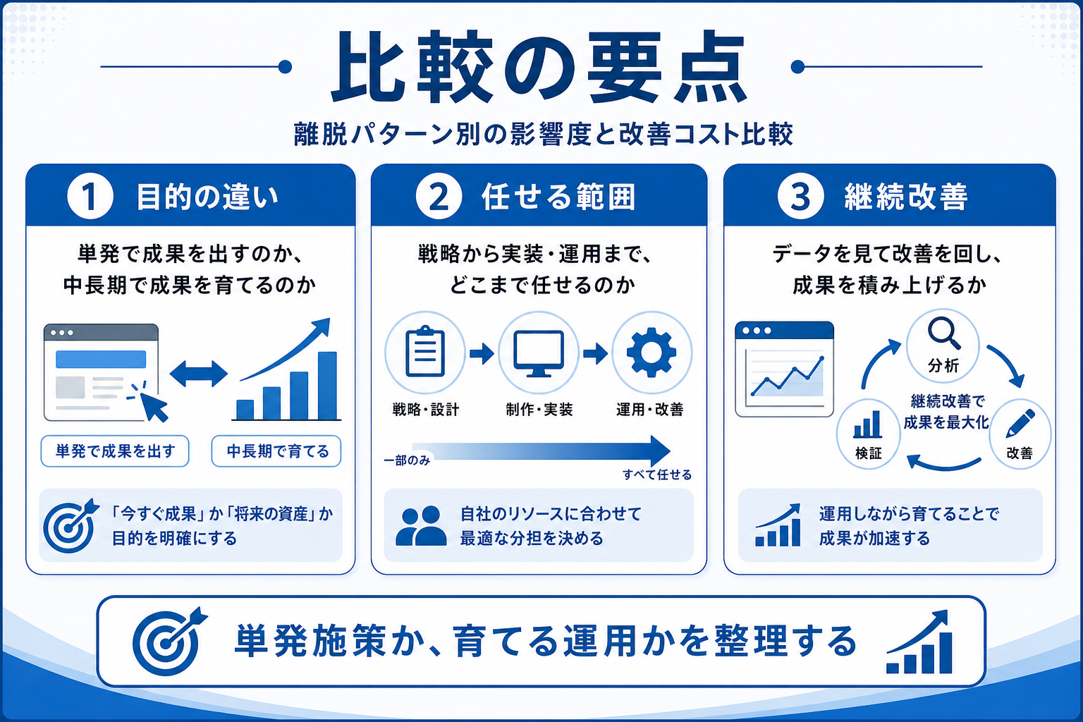 離脱パターン別の影響度と改善コスト比較