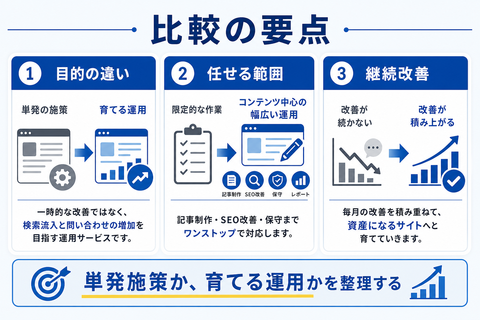月額3万円のホームページ育成プランで毎月何を改善するのかの補足画像2