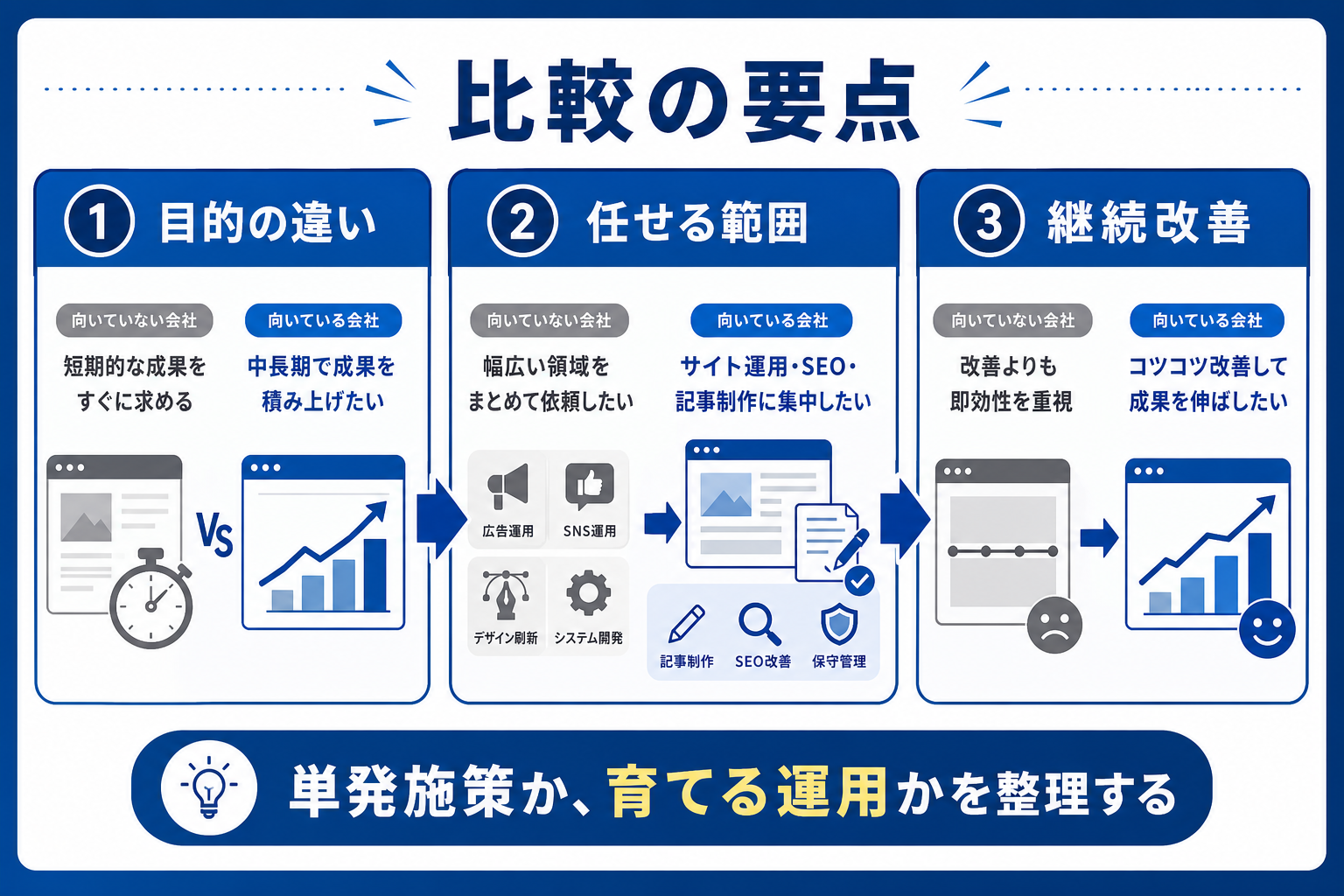 月額3万円のホームページ育成プランで毎月何を改善するのかの補足画像3
