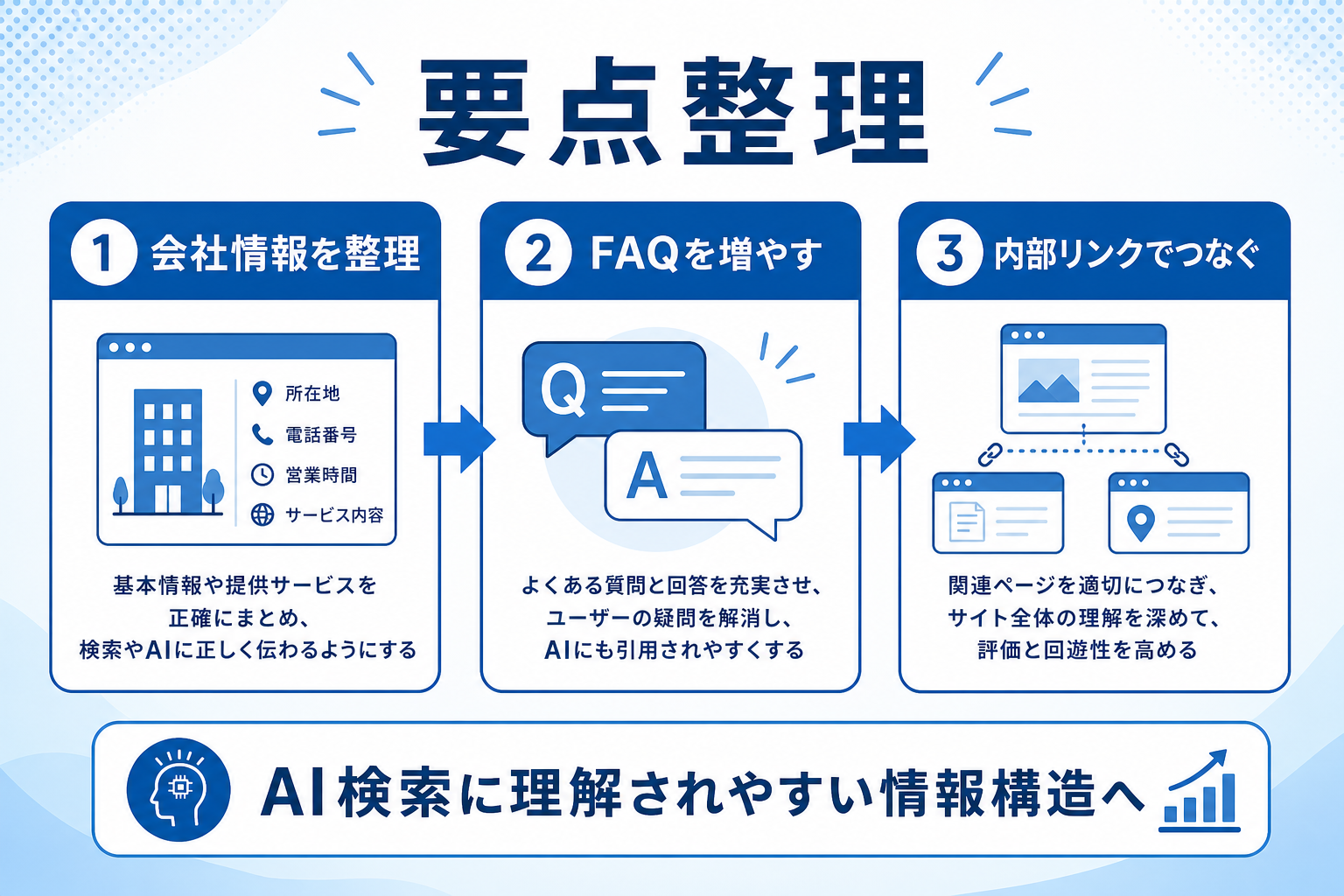 ローカルSEOとLLMOの違い｜福岡のWeb集客で両方必要な理由の要約図解1