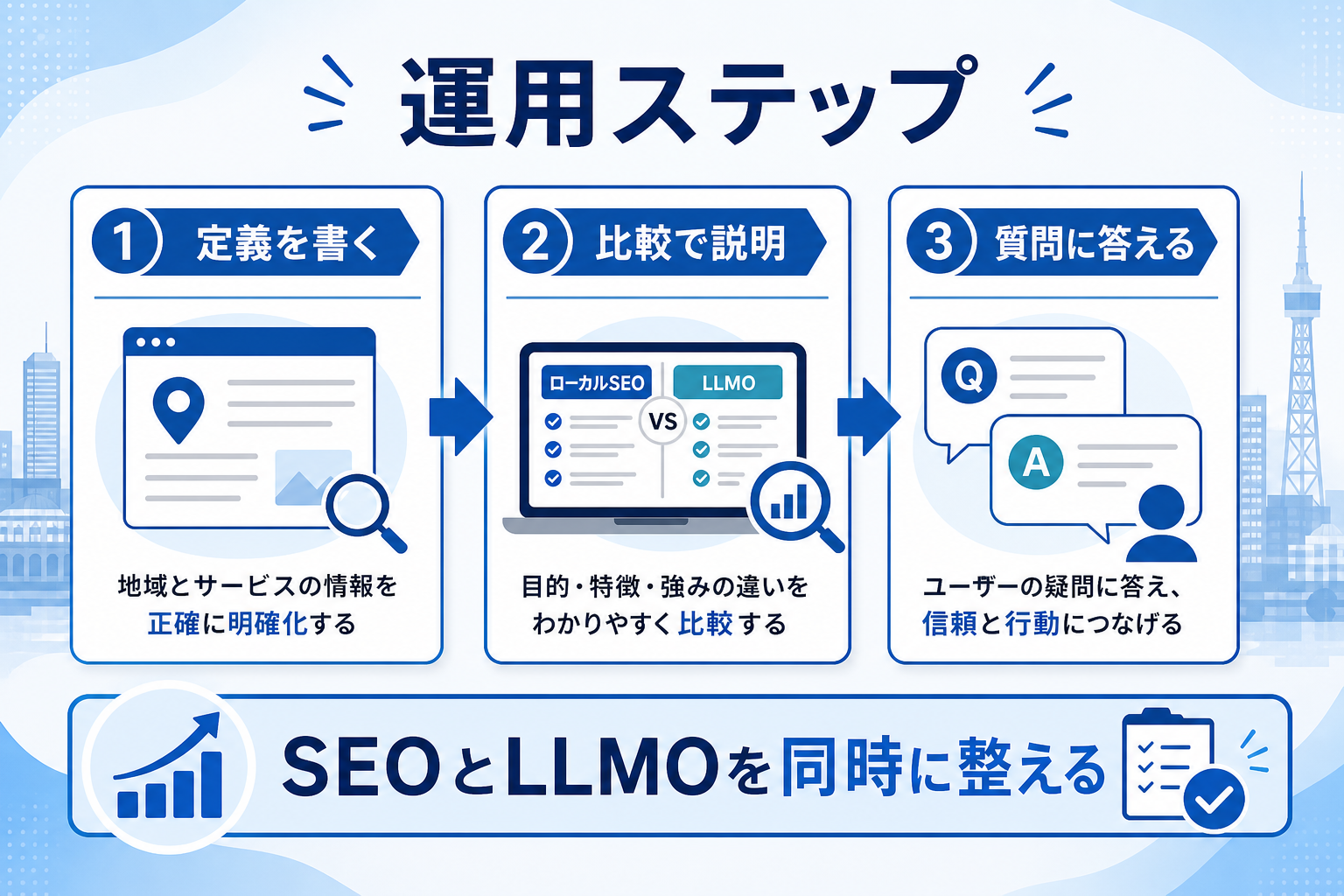 ローカルSEOとLLMOの違い｜福岡のWeb集客で両方必要な理由の要約図解2