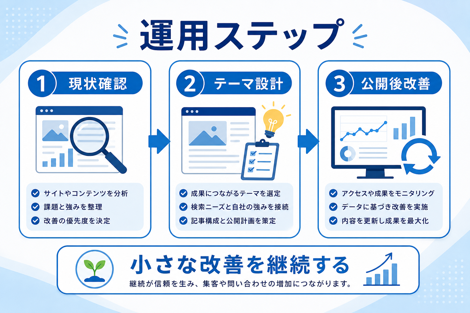 保守込み月額4万円のホームページ育成プランが向いている会社とは？作業内容と期待値を徹底解説の要約図解2