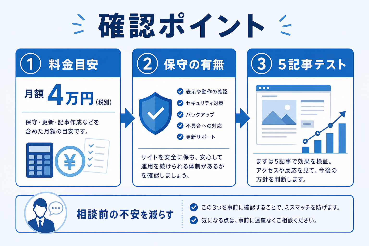 保守込み月額4万円のホームページ育成プランが向いている会社とは？作業内容と期待値を徹底解説の要約図解3