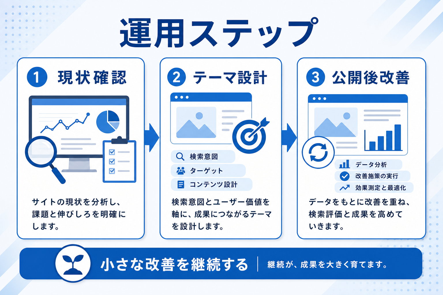 SEO代行とホームページ育成プランの違い｜中小企業が後悔しない選択ガイドの要約図解2