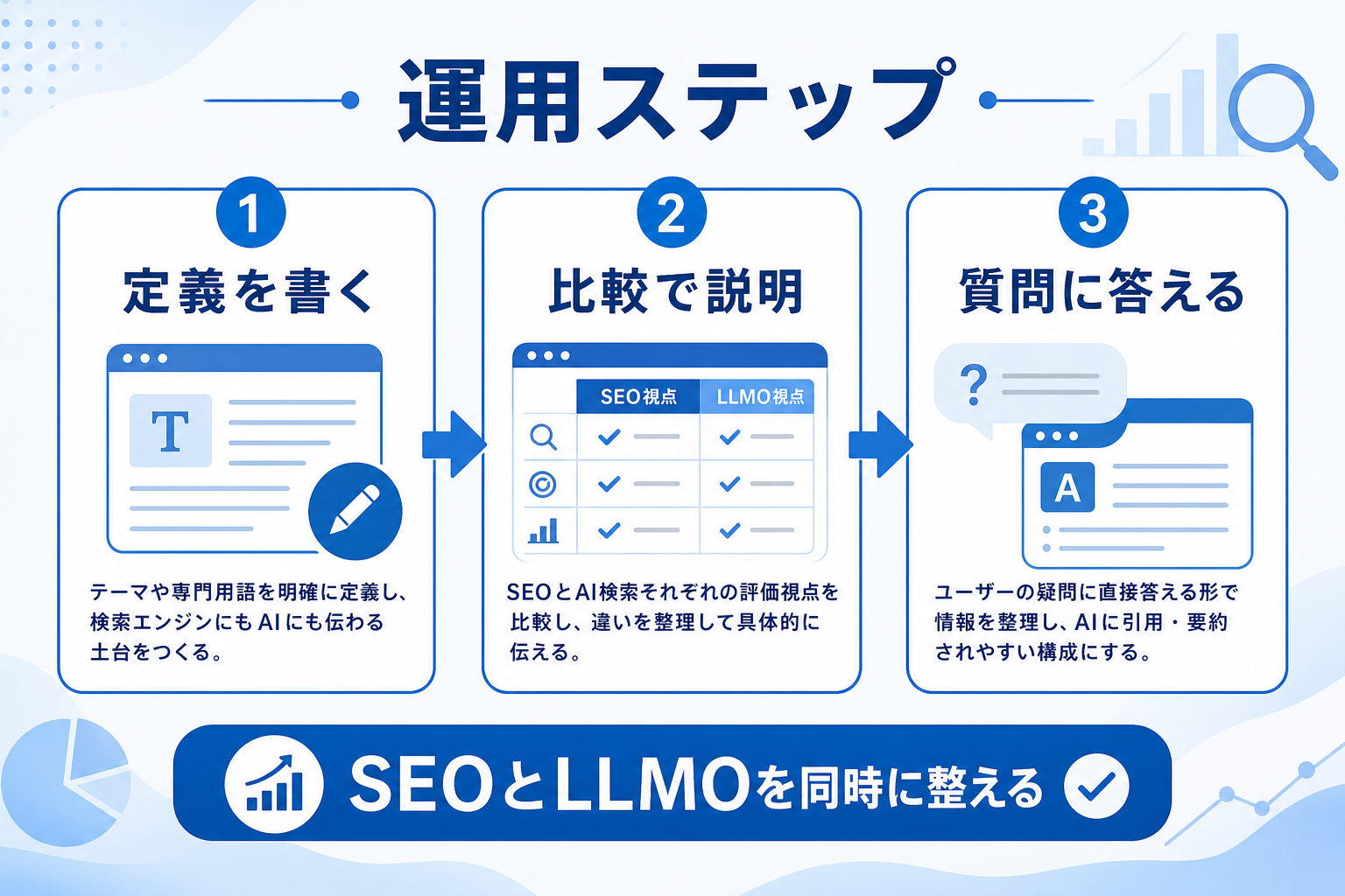 SEO記事とLLMO記事の構成は何が違う？福岡企業が押さえるべきGoogle検索とAI検索の評価視点の要約図解2