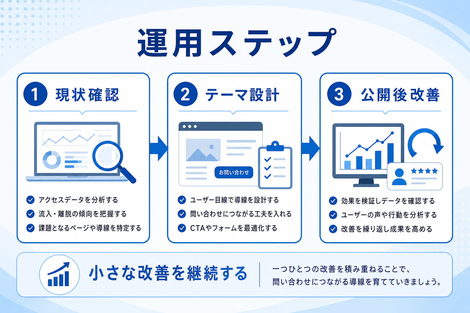 アクセスはあるのに相談につながらない?ホームページ問い合わせ導線の改善ポイント徹底解説の要約図解2