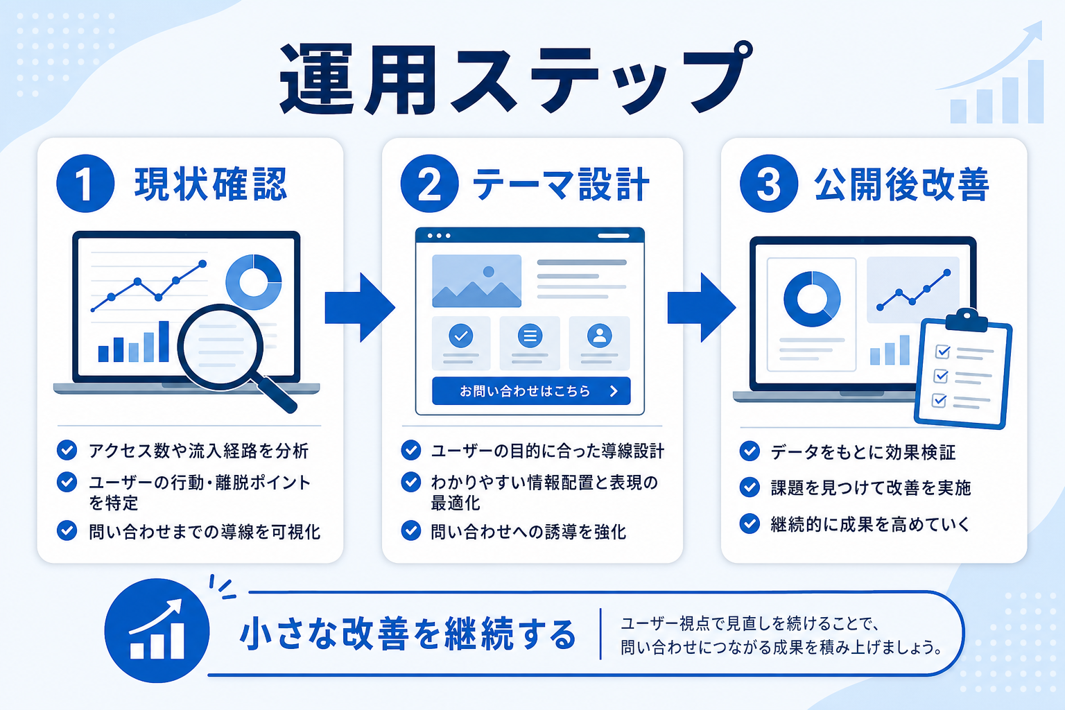 アクセスはあるのに問い合わせが来ない？ホームページの導線改善で離脱を防ぐ見直し手順の要約図解2