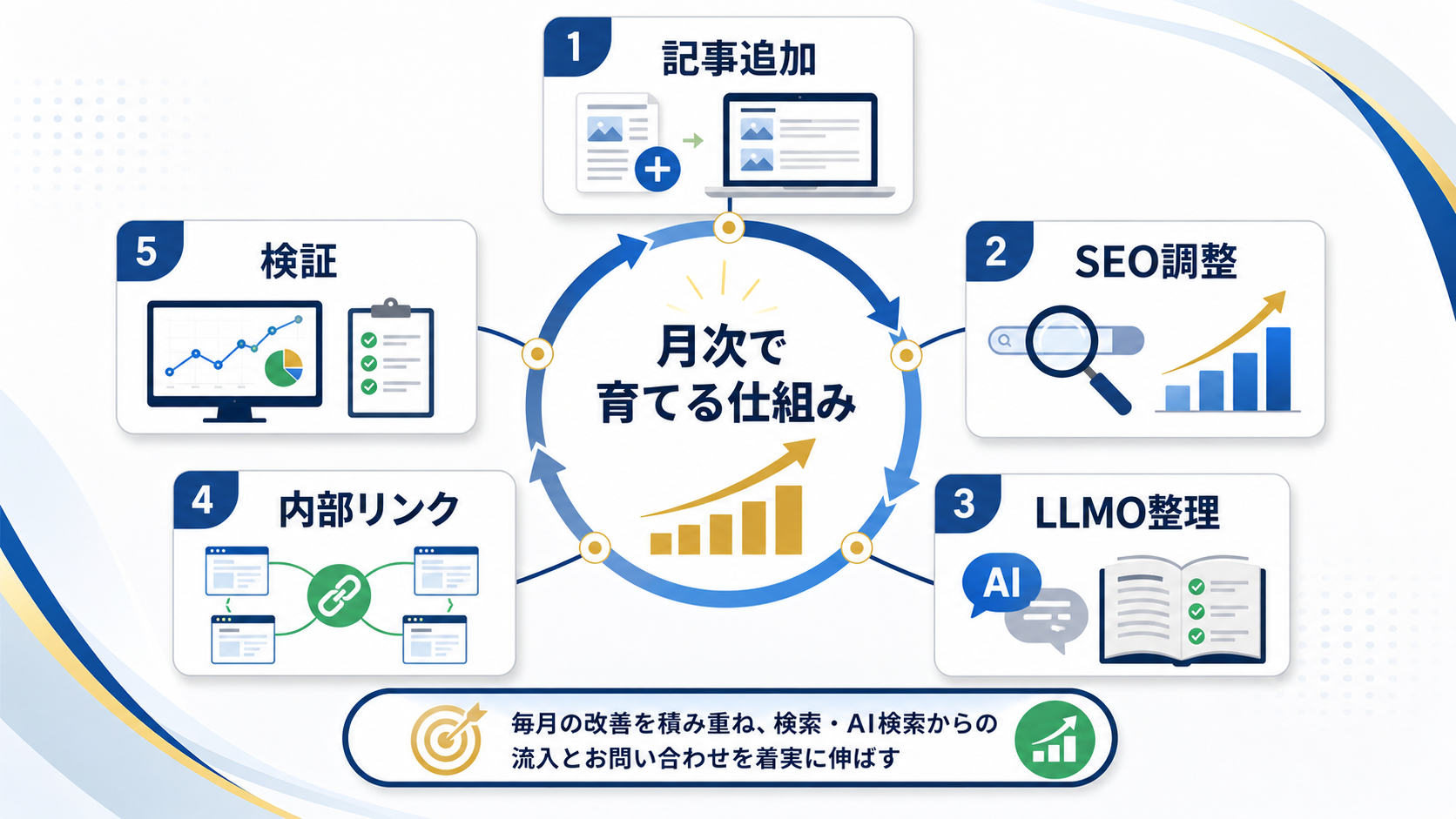 ホームページ育成プランで記事追加やSEO調整を毎月積み上げる仕組みの図解