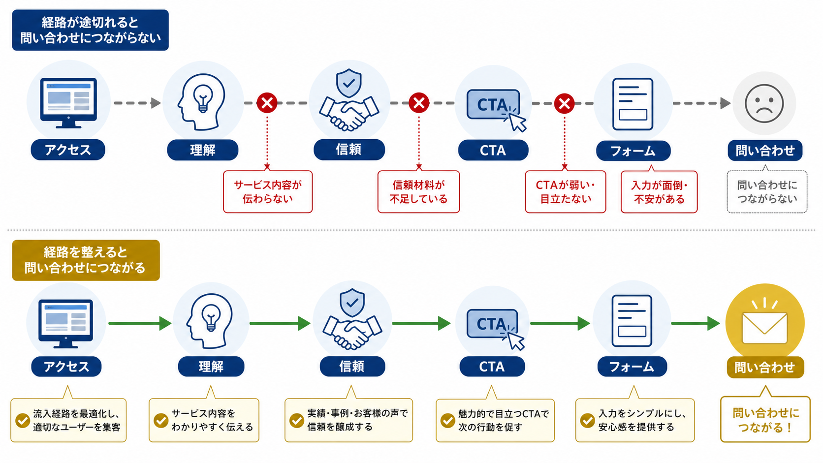 アクセスから問い合わせまでの途中で導線が断絶している状態を示す図解
