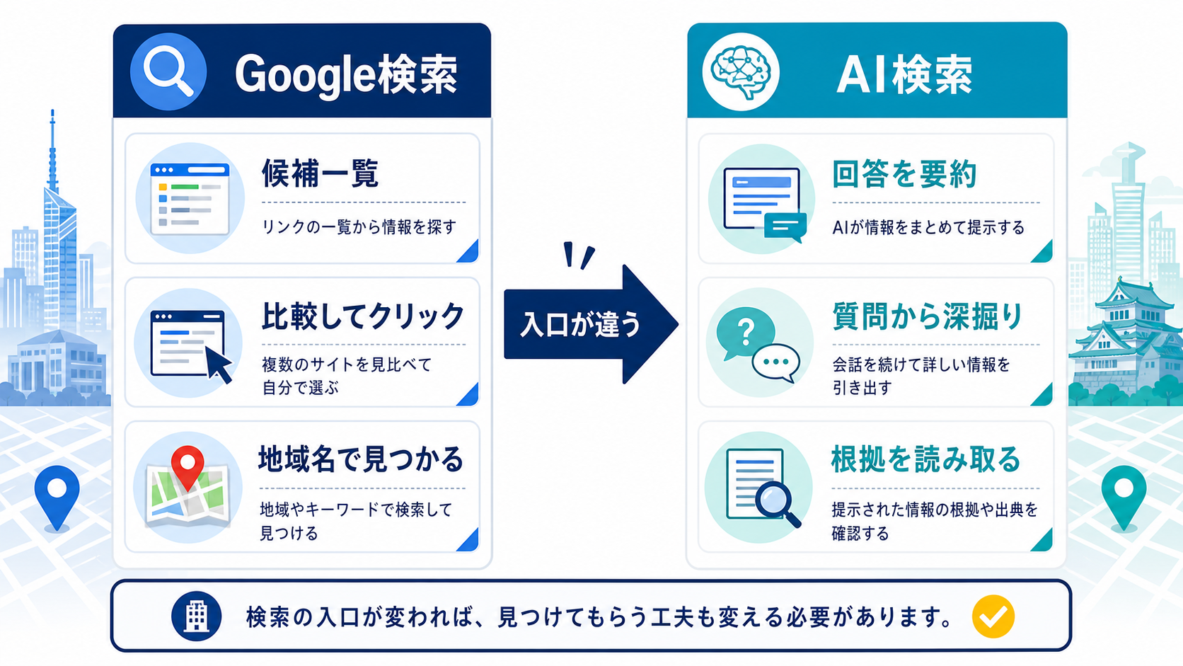 Google検索は候補一覧、AI検索は回答要約という違いを整理した図解