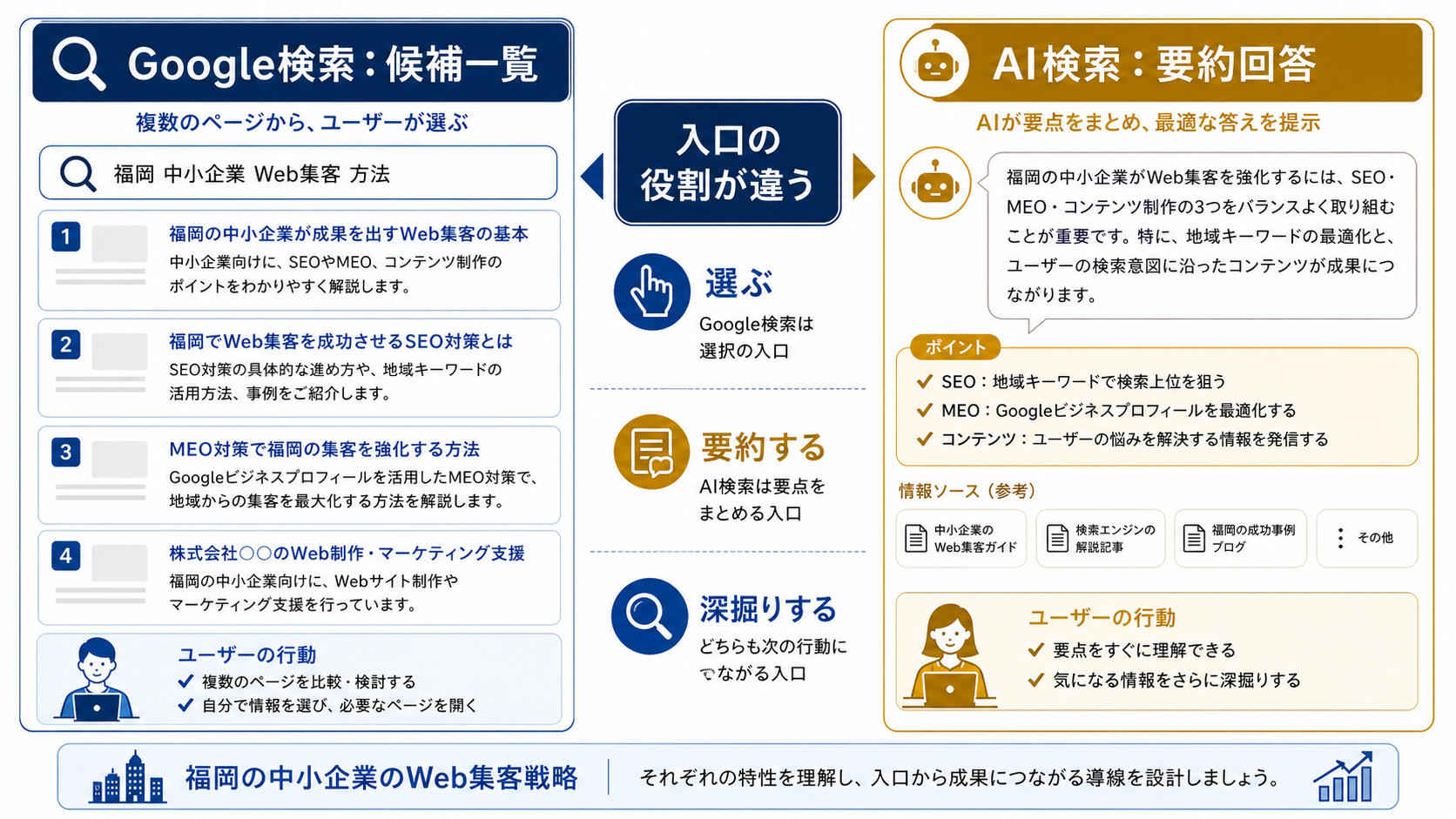 Google検索は候補一覧、AI検索は要約回答という入口の違いを整理した図解