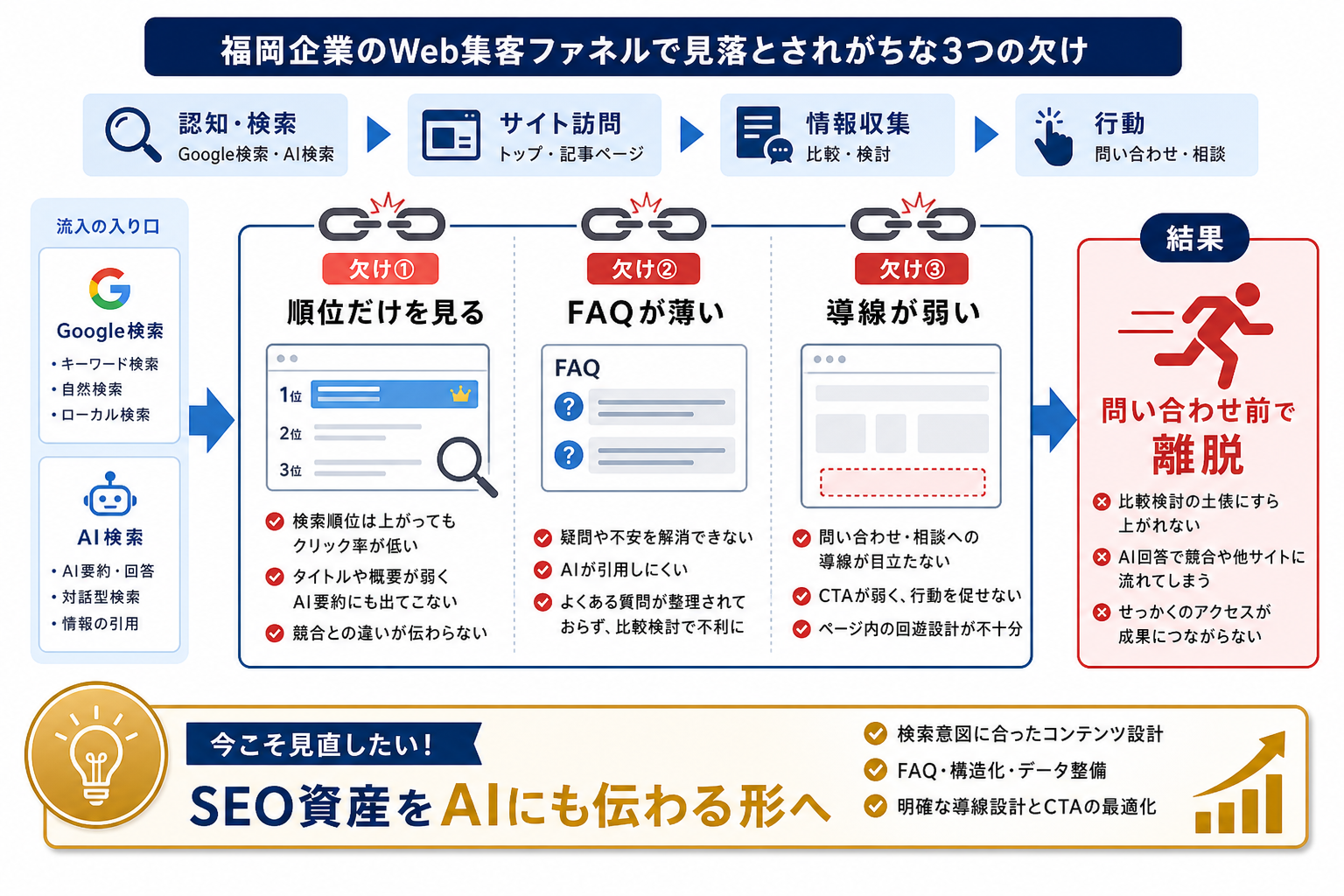 SEOだけでは問い合わせ導線やAI検索での理解が不足しやすい理由を整理した図解