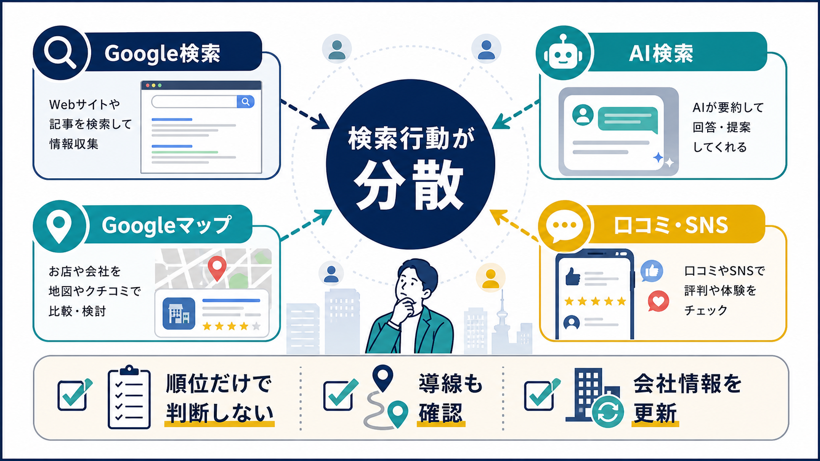 検索行動の分散によりSEOだけでは安心しにくい理由をまとめた図解