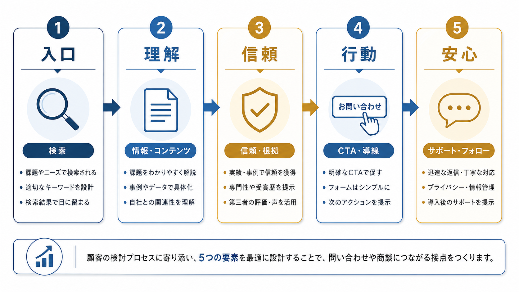 読者の判断を入口から安心までつなぐ問い合わせ導線の5要素を整理した図解