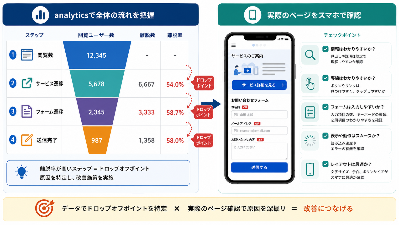 アクセス解析とスマホ確認でホームページの離脱箇所を見つける手順を示す図解