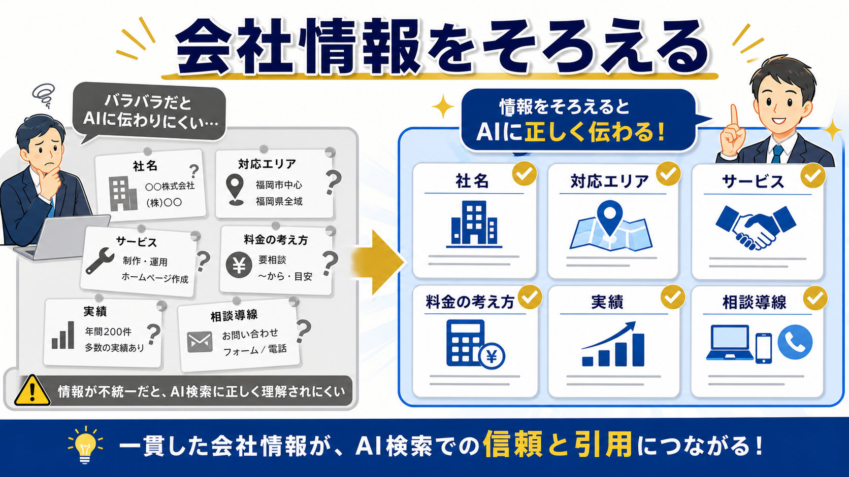 AI検索に伝わるよう社名、対応エリア、サービス、料金、実績、相談導線をそろえる図解
