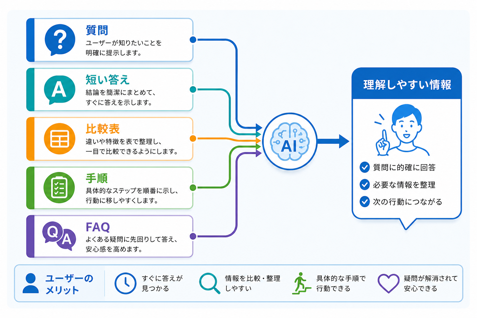 AI検索に伝わる質問と回答の構成を整理した図解