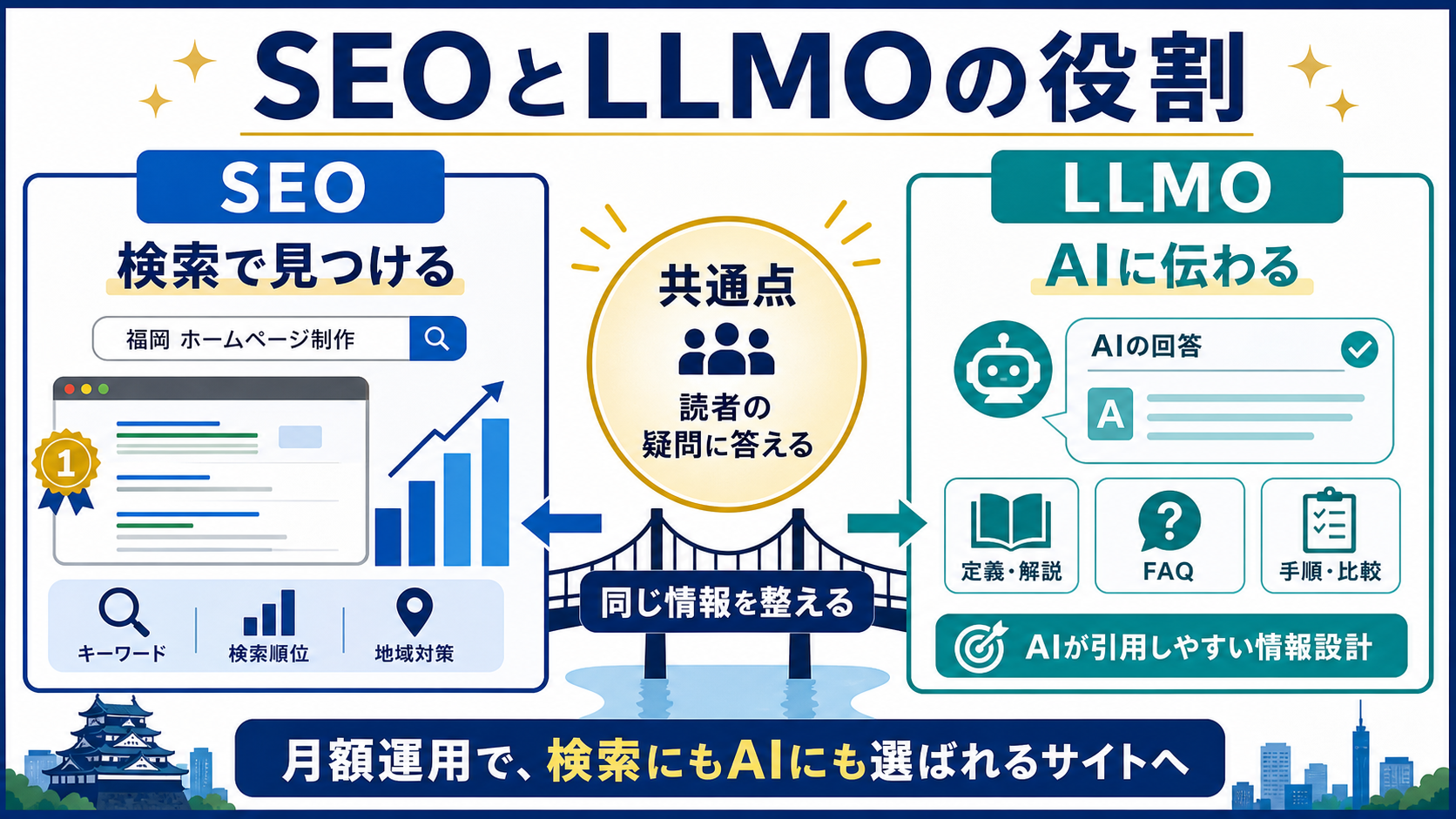 SEOとLLMOの役割と共通点を検索結果とAI回答で示す図解