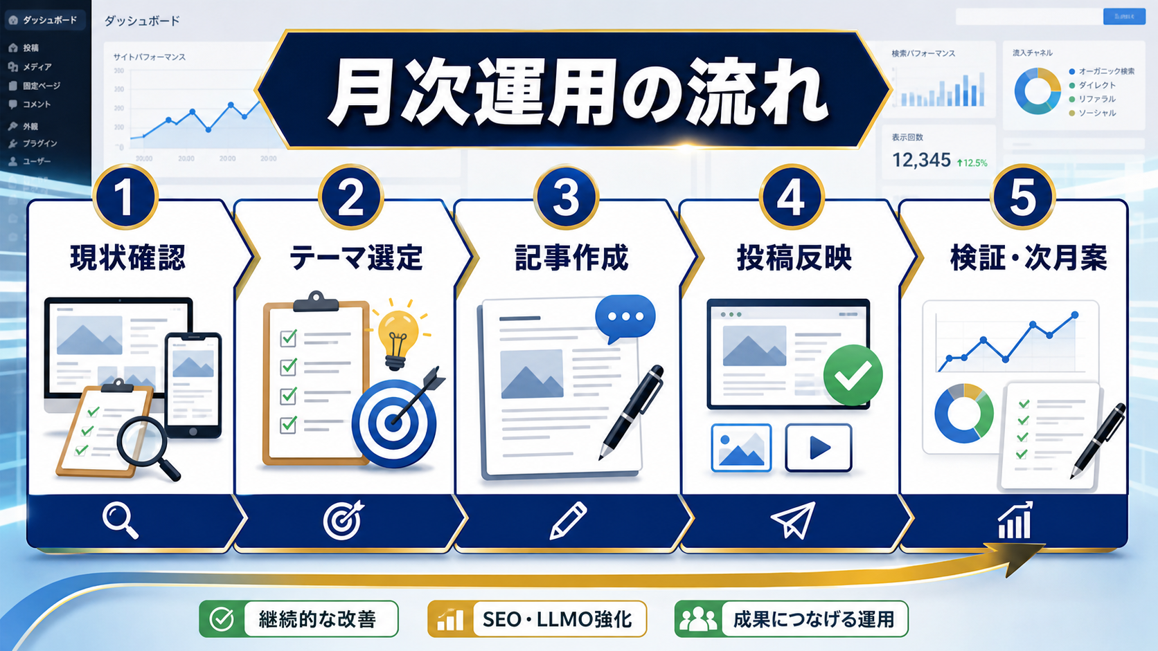 月次運用を現状確認から検証と次月案まで進める流れの図解