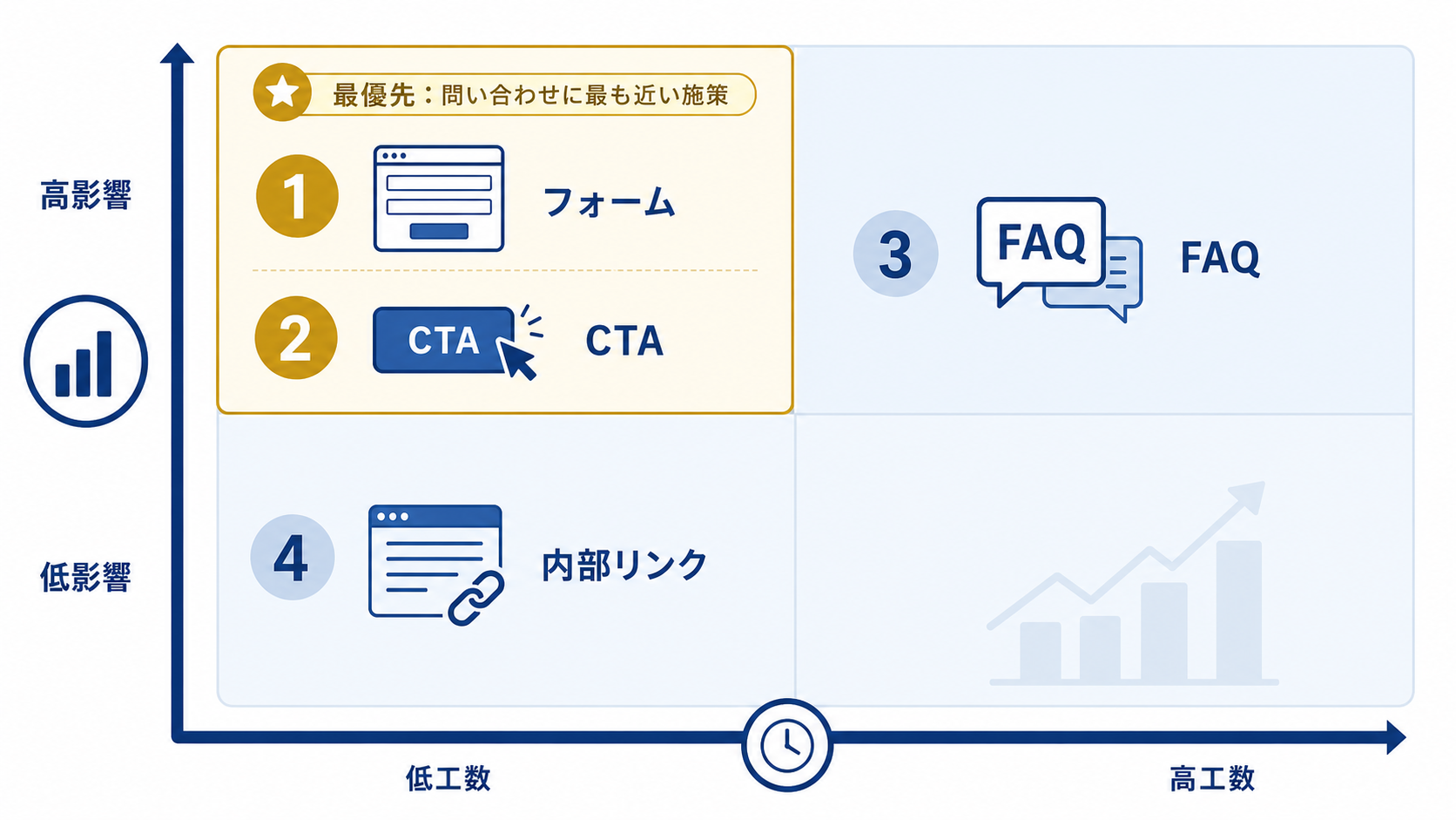 問い合わせに近いフォームやCTAから優先して改善する判断軸を示す図解