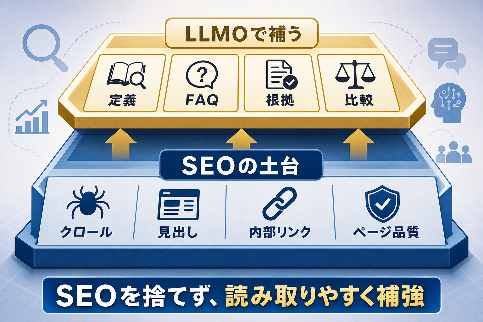 SEOを土台にLLMOを補う関係を示した図解
