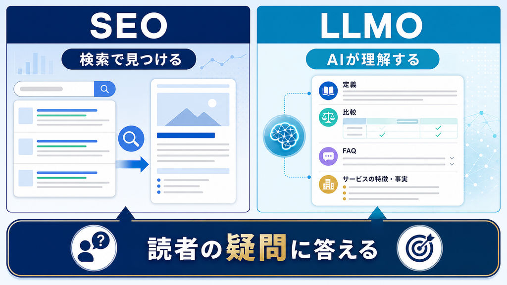 SEOで見つけられLLMOでAIに理解される記事構造の違いを示す図解
