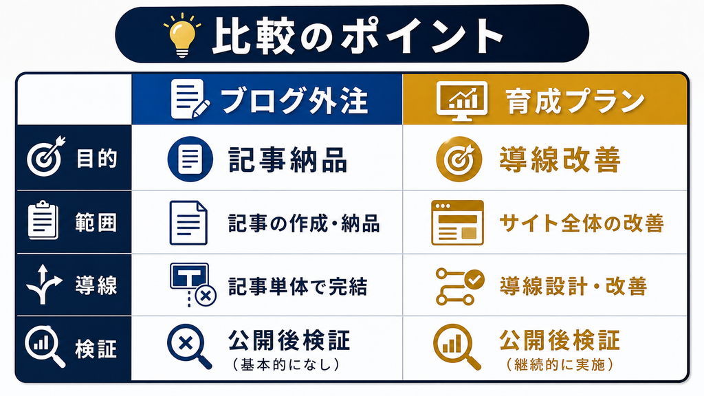 ブログ外注とホームページ育成プランを目的や導線や公開後検証で比較する図解