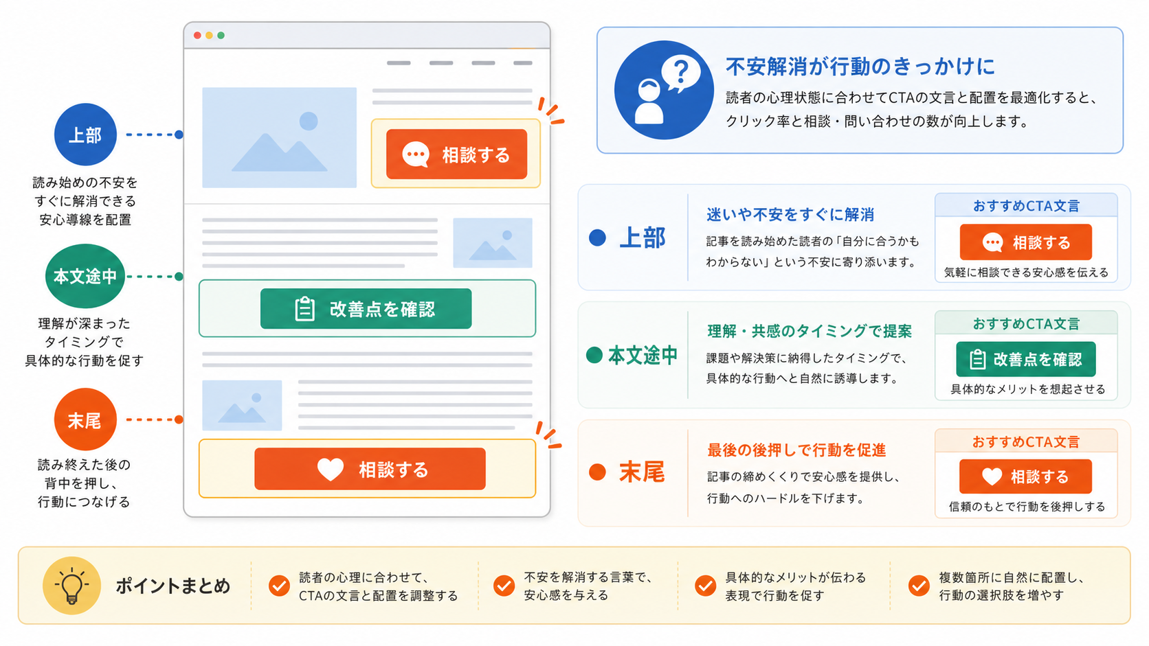 CTAの文言と配置で読者の迷いを減らす改善ポイントを示す図解
