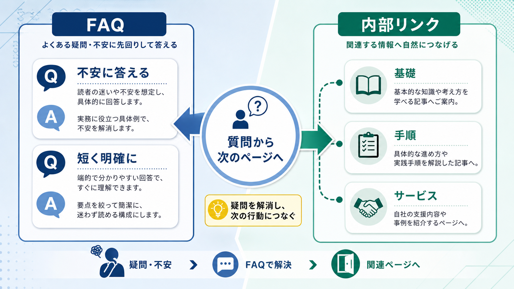 FAQと内部リンクを使ってAI検索に伝わる情報を増やす方法の図解