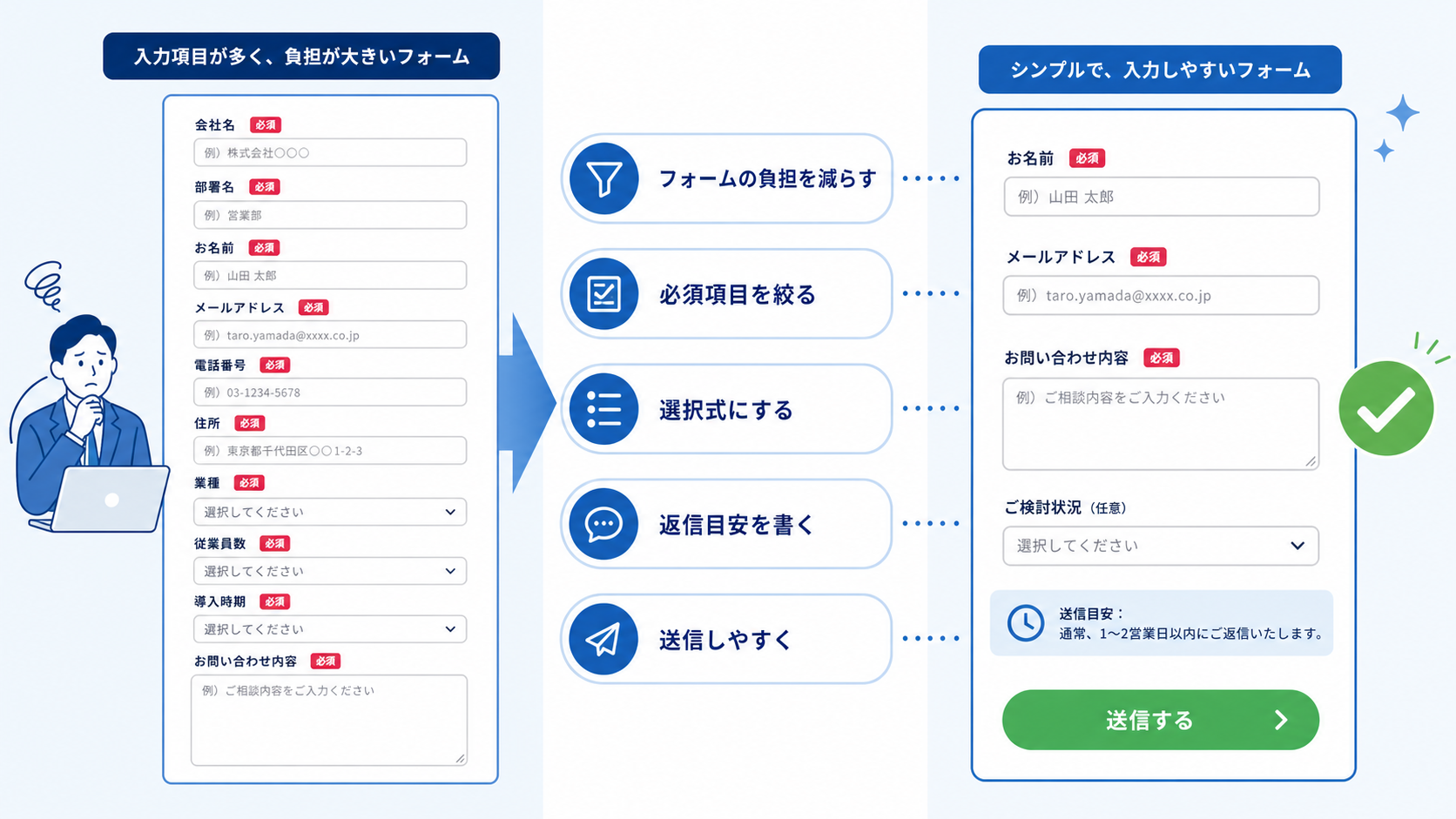 問い合わせフォームの必須項目と送信後説明を減らして負担を下げる図解