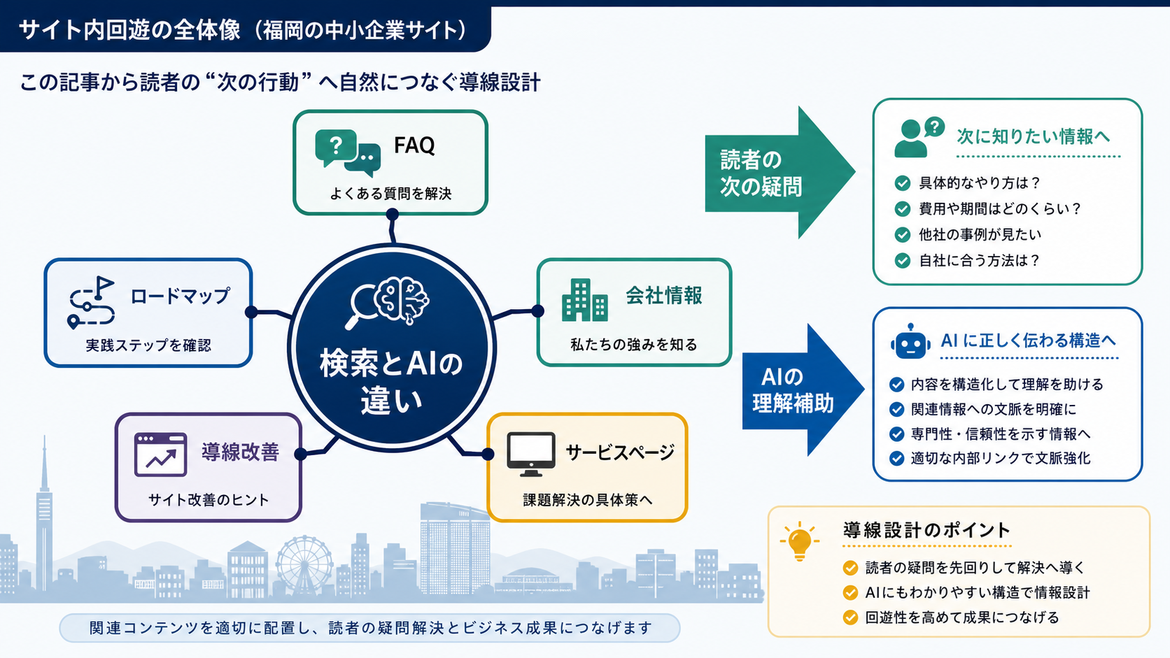 内部リンクが読者とAIにサイト内の道案内をすることを示した図解