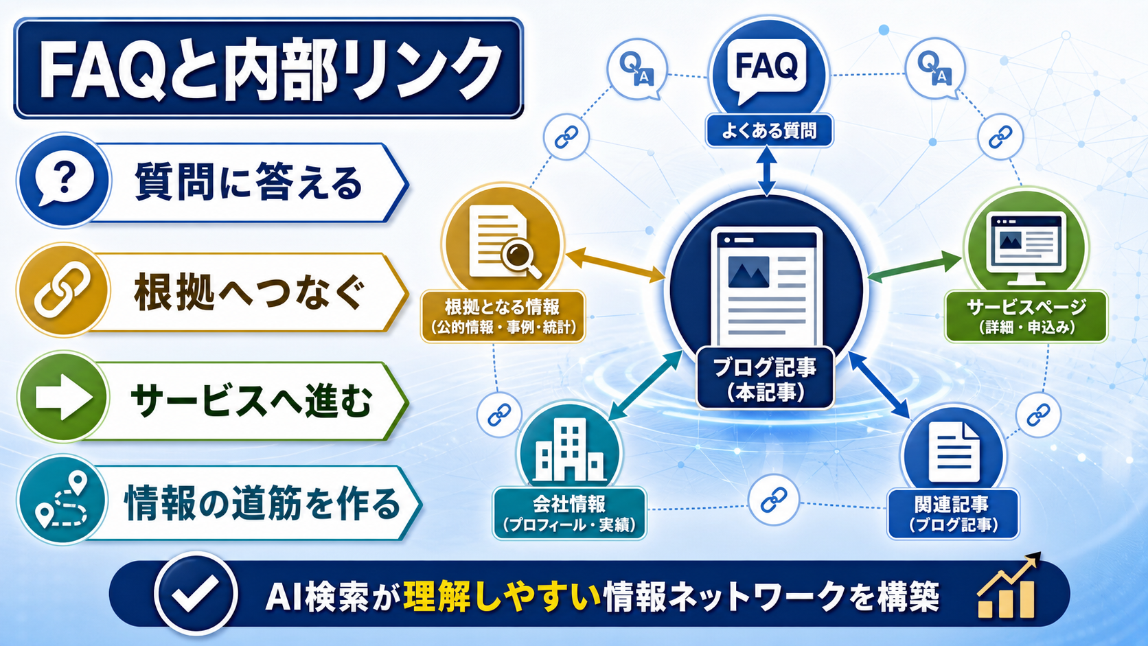 FAQと内部リンクで会社情報、サービスページ、ブログをつなぐ情報設計の図解